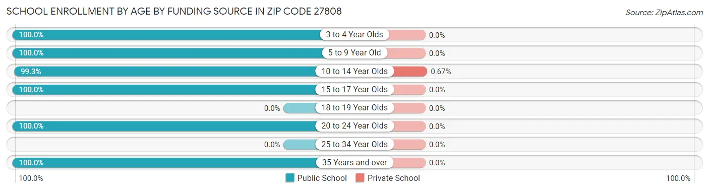 School Enrollment by Age by Funding Source in Zip Code 27808