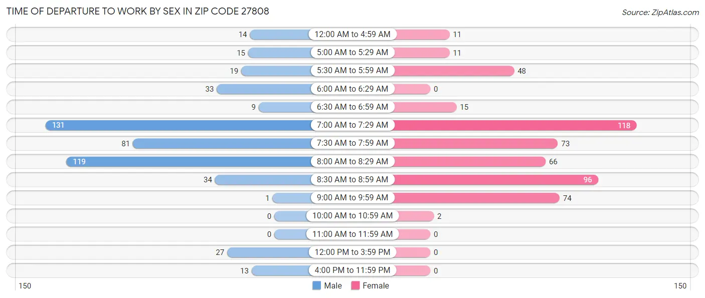 Time of Departure to Work by Sex in Zip Code 27808