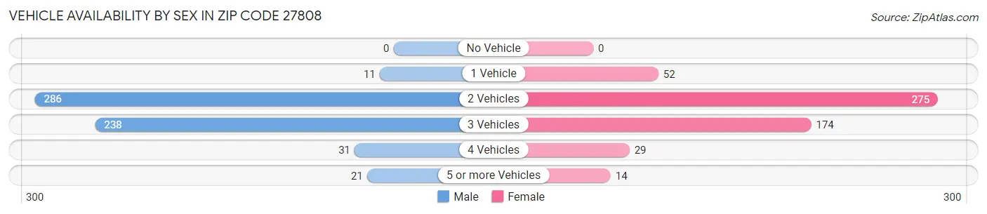 Vehicle Availability by Sex in Zip Code 27808