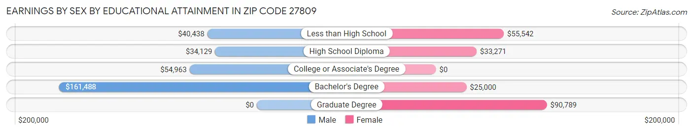 Earnings by Sex by Educational Attainment in Zip Code 27809