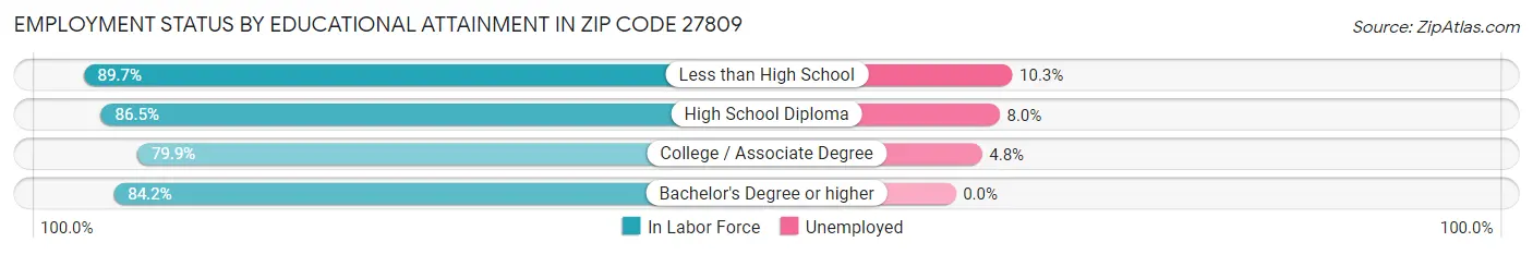 Employment Status by Educational Attainment in Zip Code 27809
