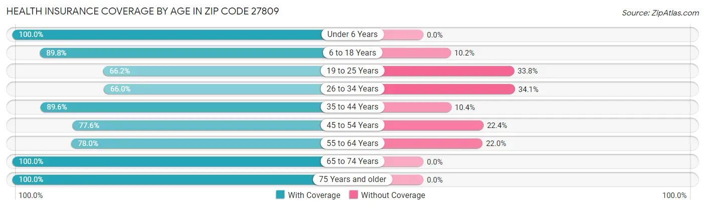Health Insurance Coverage by Age in Zip Code 27809