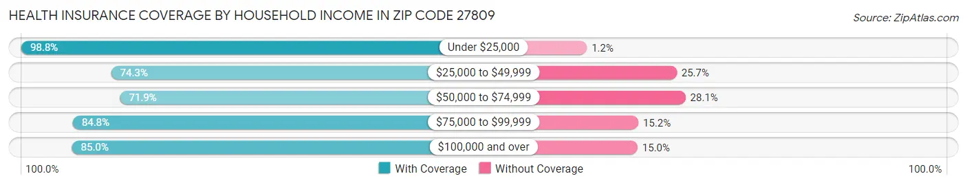 Health Insurance Coverage by Household Income in Zip Code 27809