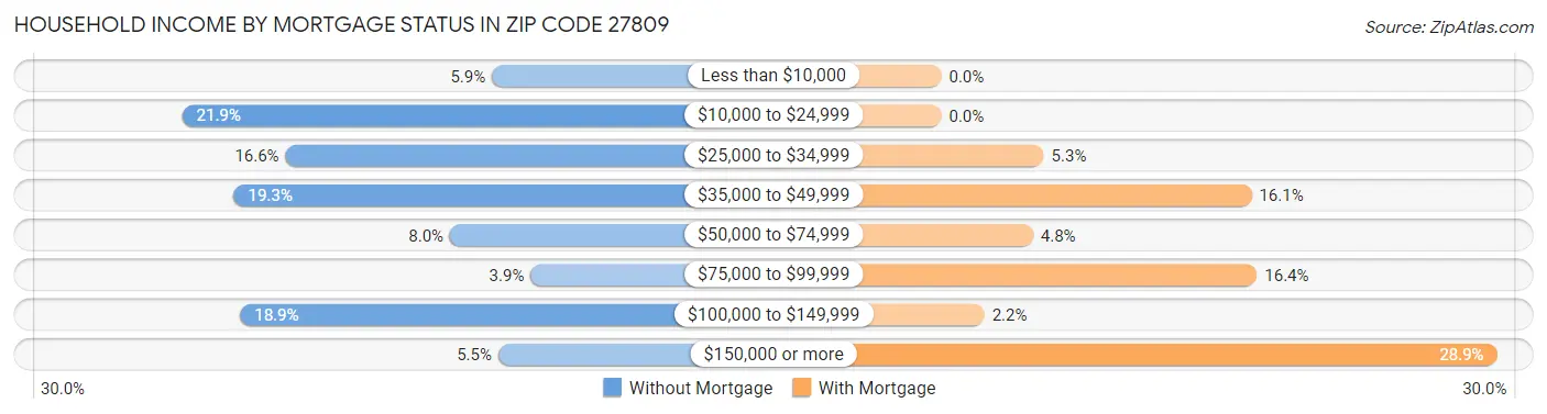 Household Income by Mortgage Status in Zip Code 27809