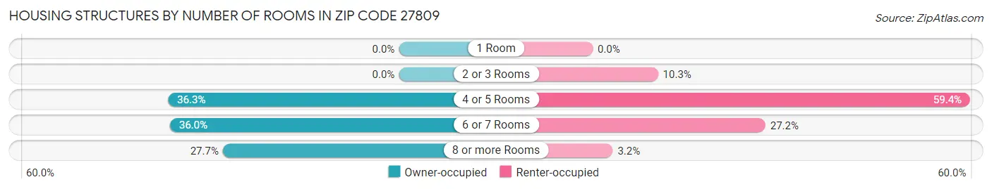 Housing Structures by Number of Rooms in Zip Code 27809