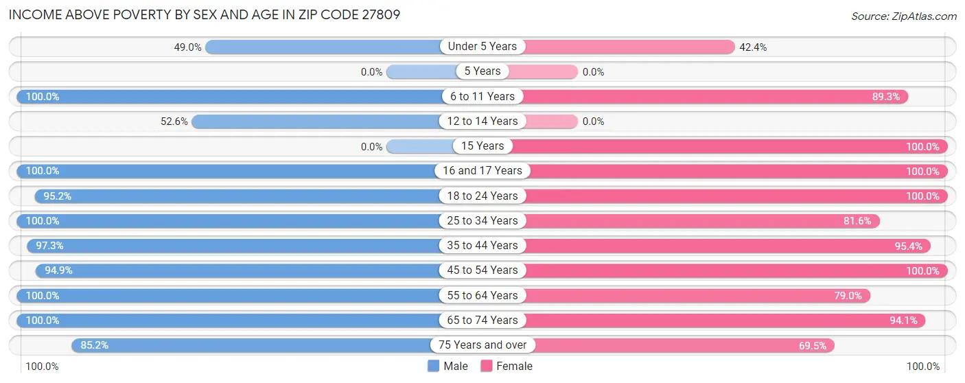 Income Above Poverty by Sex and Age in Zip Code 27809