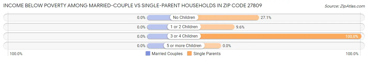 Income Below Poverty Among Married-Couple vs Single-Parent Households in Zip Code 27809