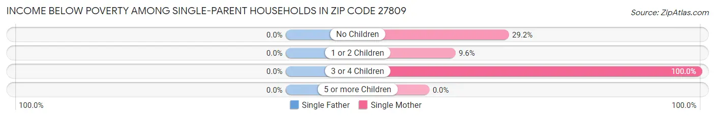 Income Below Poverty Among Single-Parent Households in Zip Code 27809