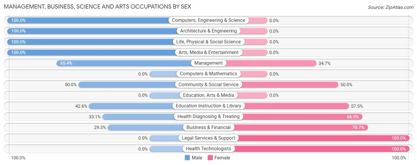 Management, Business, Science and Arts Occupations by Sex in Zip Code 27809