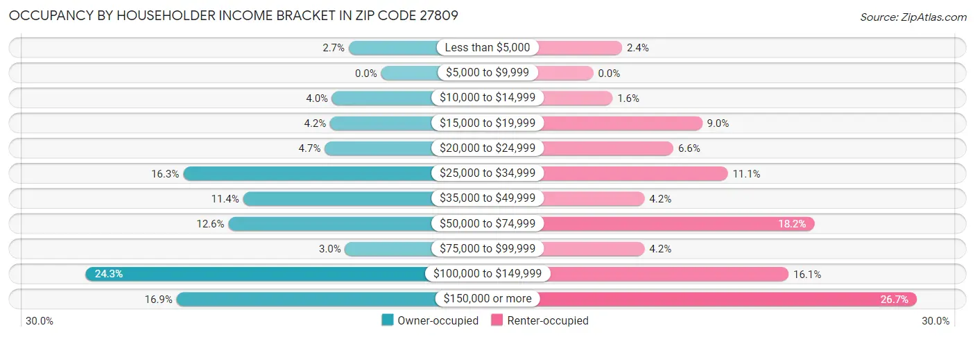 Occupancy by Householder Income Bracket in Zip Code 27809