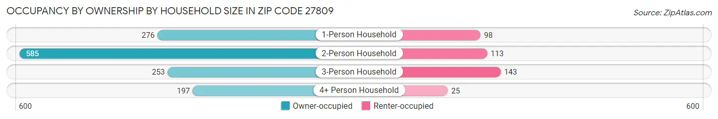 Occupancy by Ownership by Household Size in Zip Code 27809