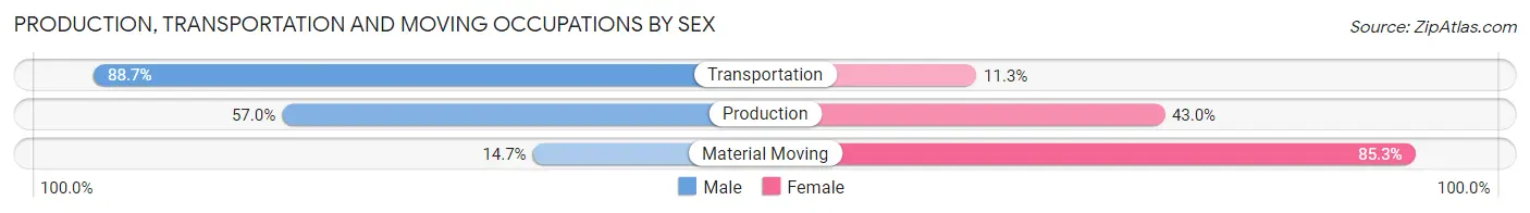 Production, Transportation and Moving Occupations by Sex in Zip Code 27809
