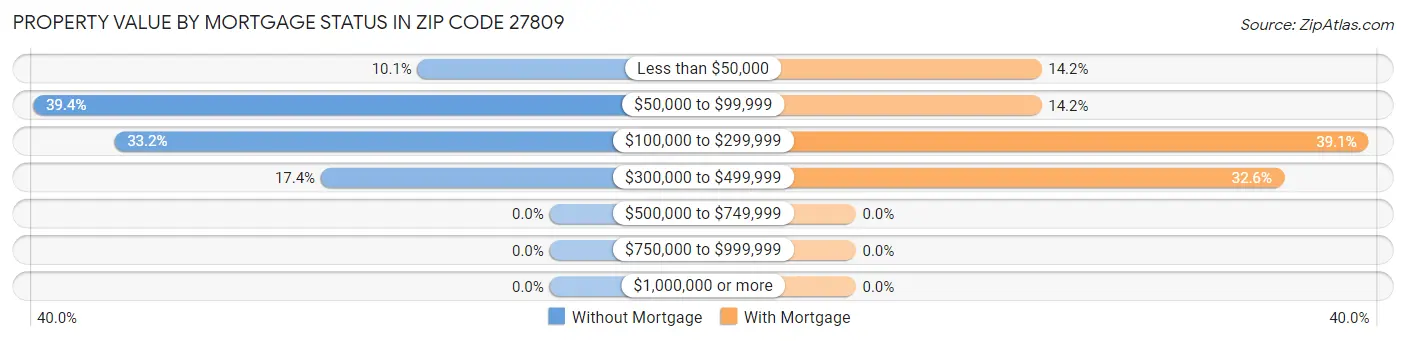 Property Value by Mortgage Status in Zip Code 27809