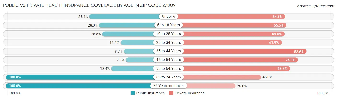 Public vs Private Health Insurance Coverage by Age in Zip Code 27809