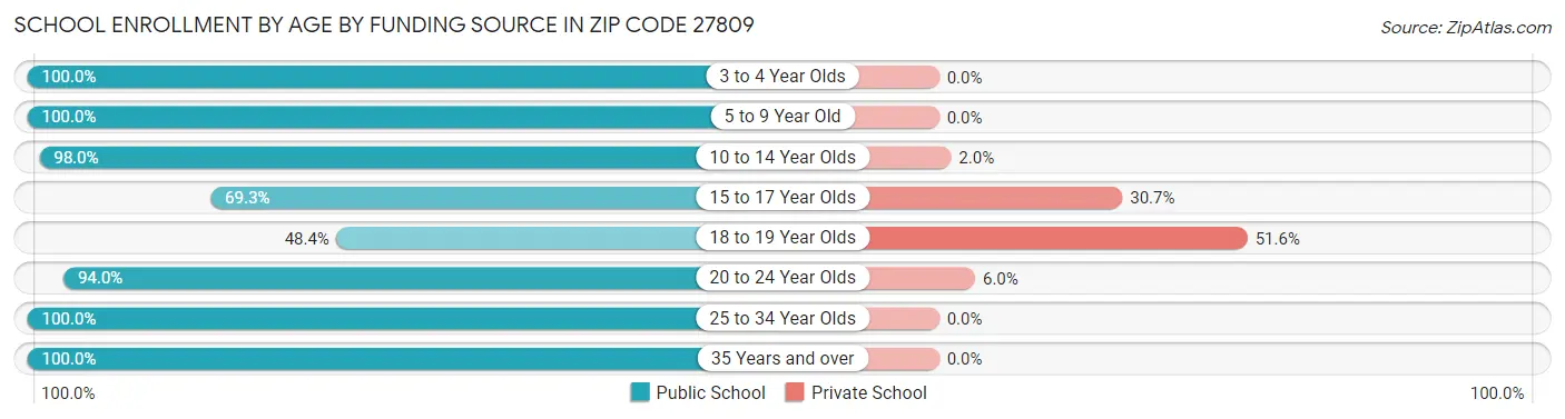 School Enrollment by Age by Funding Source in Zip Code 27809