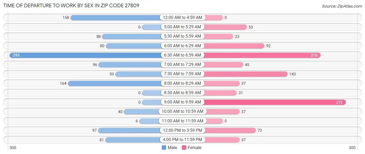 Time of Departure to Work by Sex in Zip Code 27809