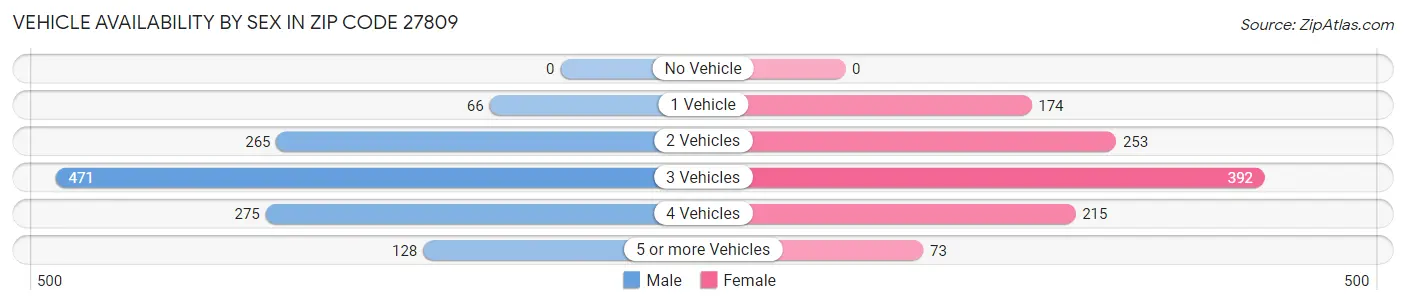 Vehicle Availability by Sex in Zip Code 27809