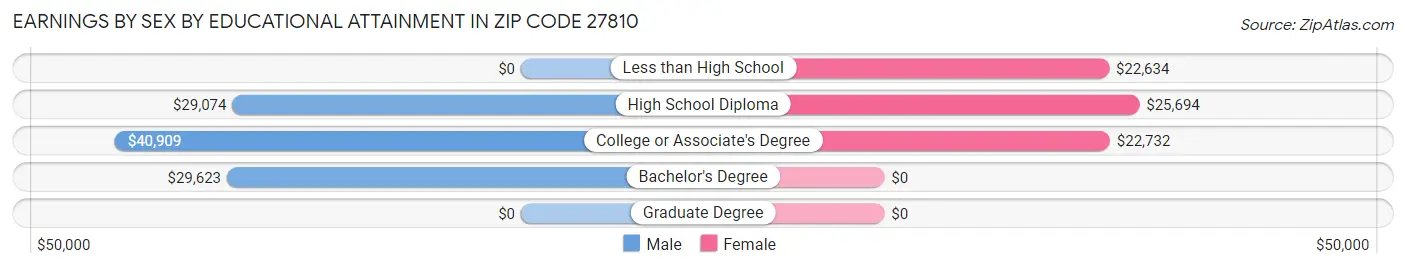 Earnings by Sex by Educational Attainment in Zip Code 27810
