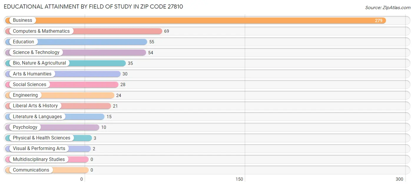 Educational Attainment by Field of Study in Zip Code 27810