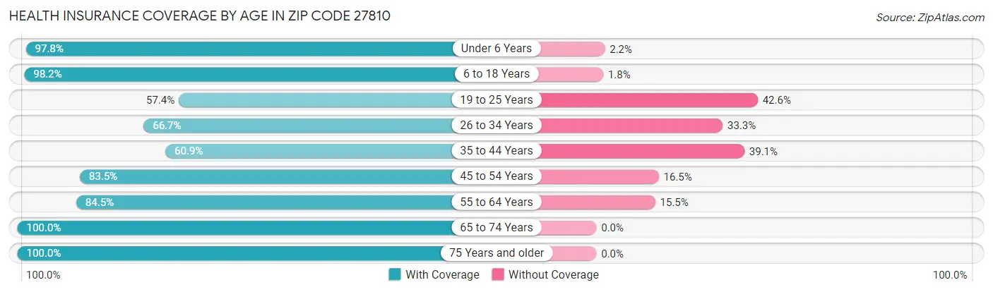 Health Insurance Coverage by Age in Zip Code 27810
