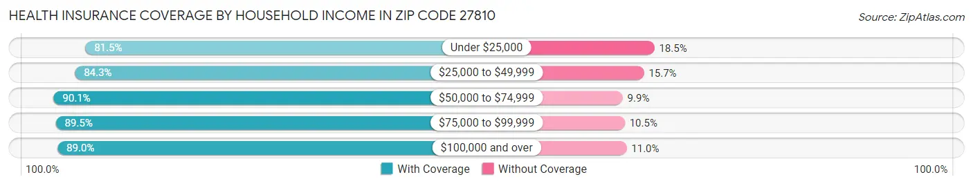 Health Insurance Coverage by Household Income in Zip Code 27810