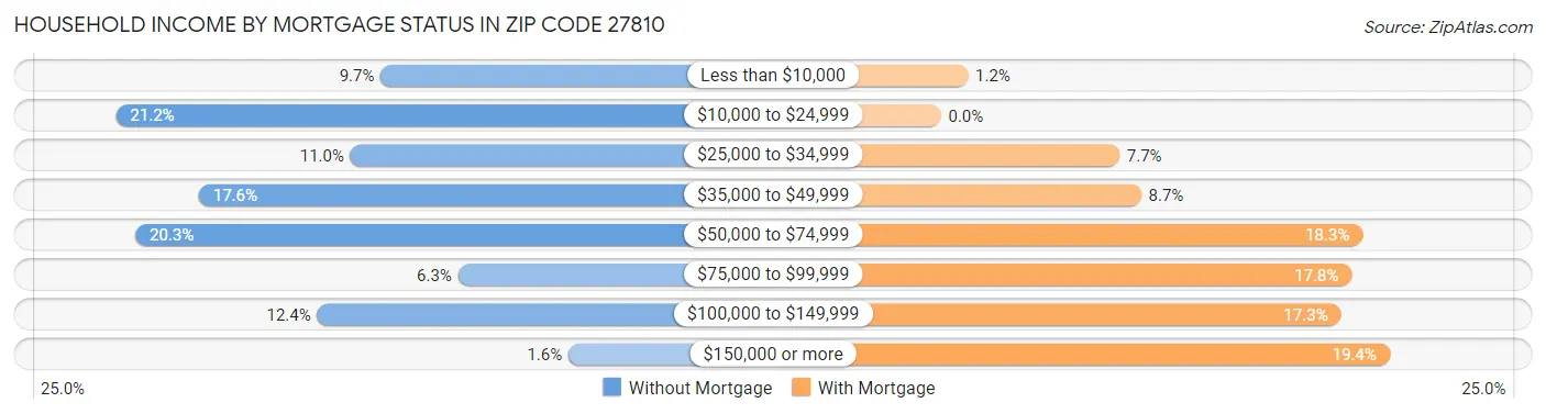 Household Income by Mortgage Status in Zip Code 27810