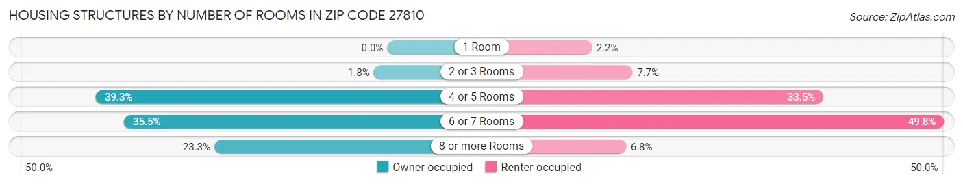 Housing Structures by Number of Rooms in Zip Code 27810