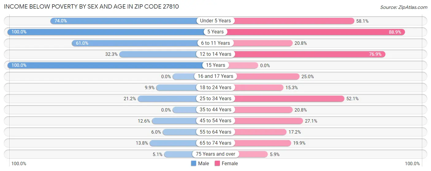 Income Below Poverty by Sex and Age in Zip Code 27810