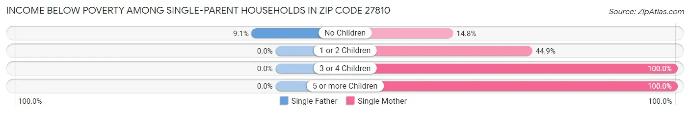 Income Below Poverty Among Single-Parent Households in Zip Code 27810