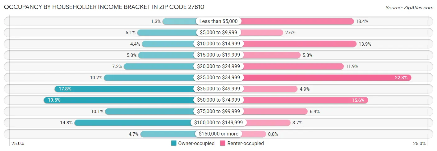 Occupancy by Householder Income Bracket in Zip Code 27810