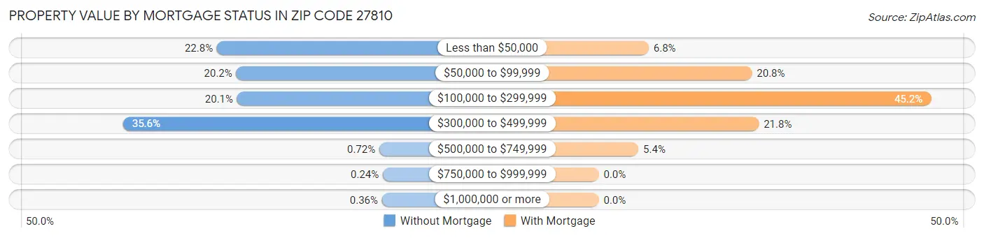 Property Value by Mortgage Status in Zip Code 27810