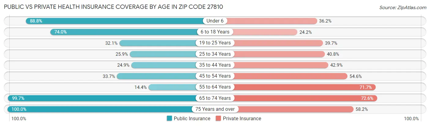 Public vs Private Health Insurance Coverage by Age in Zip Code 27810