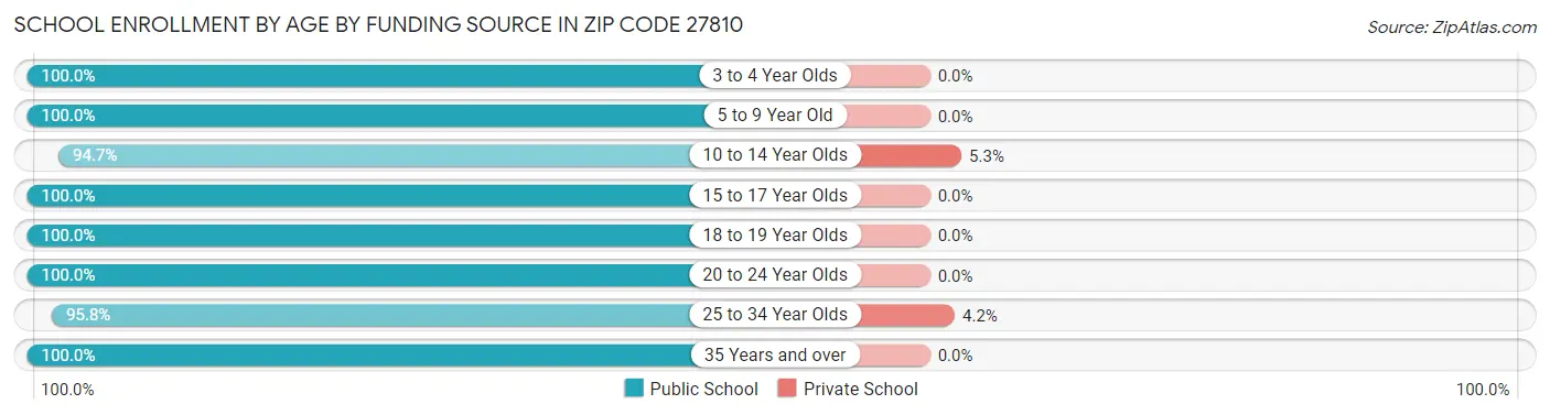 School Enrollment by Age by Funding Source in Zip Code 27810