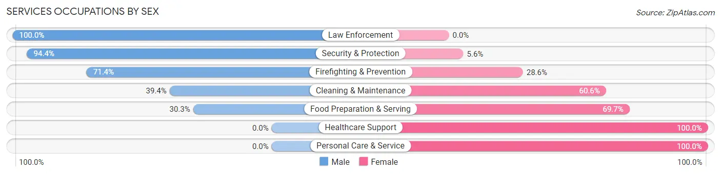 Services Occupations by Sex in Zip Code 27810