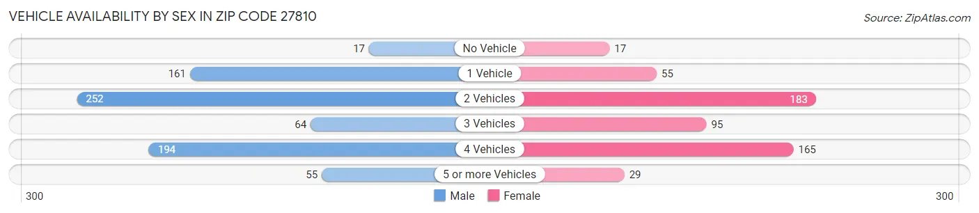 Vehicle Availability by Sex in Zip Code 27810