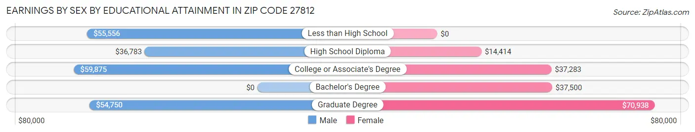 Earnings by Sex by Educational Attainment in Zip Code 27812