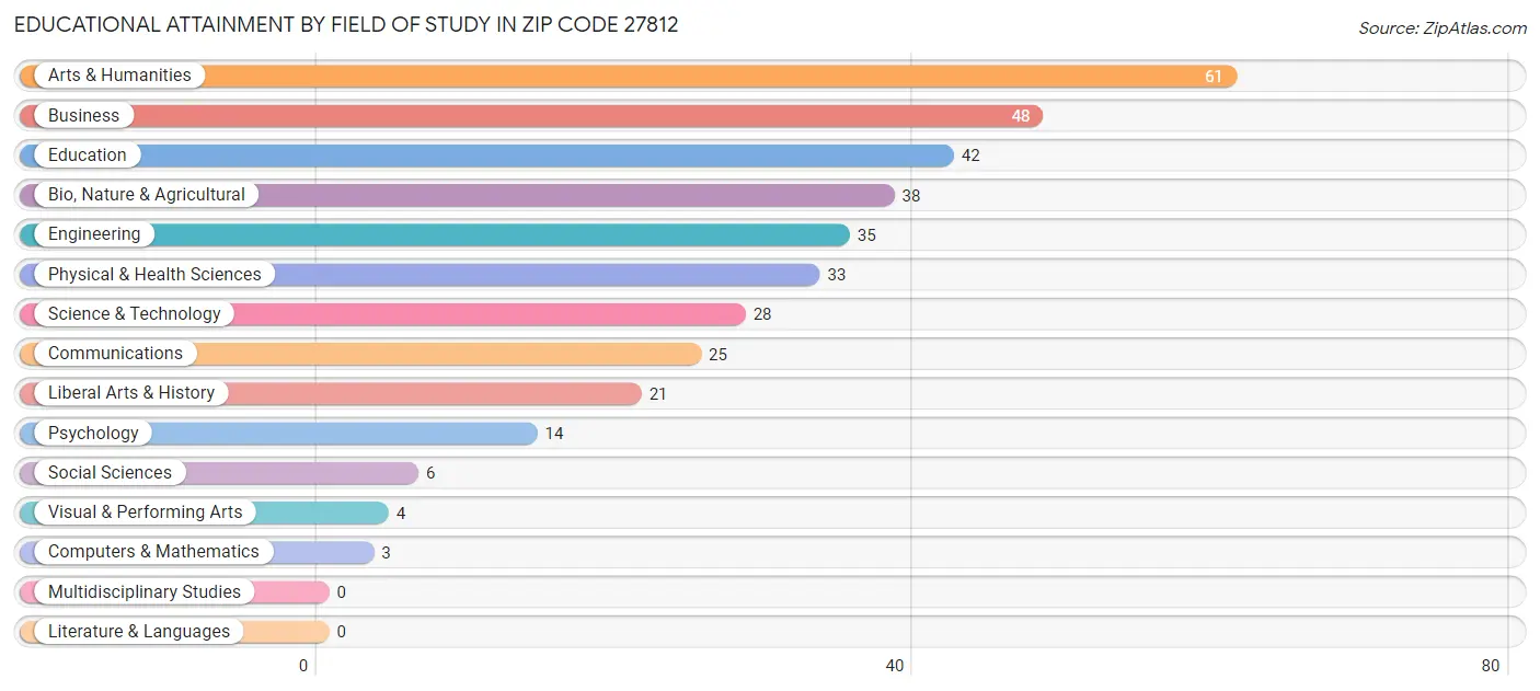 Educational Attainment by Field of Study in Zip Code 27812