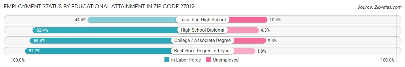 Employment Status by Educational Attainment in Zip Code 27812