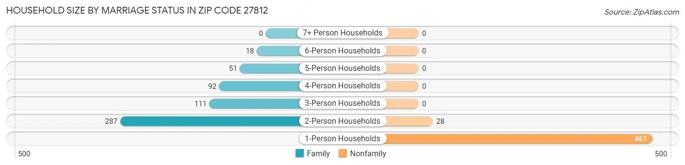 Household Size by Marriage Status in Zip Code 27812