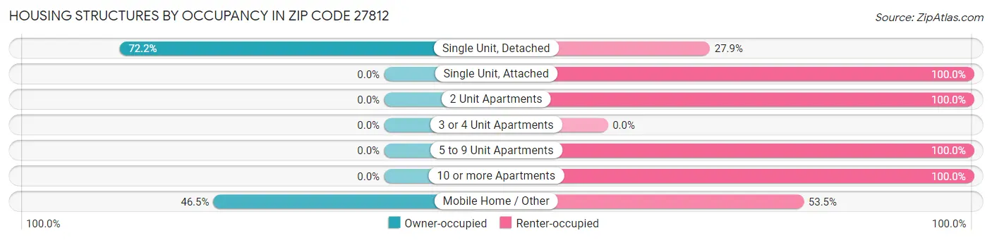 Housing Structures by Occupancy in Zip Code 27812