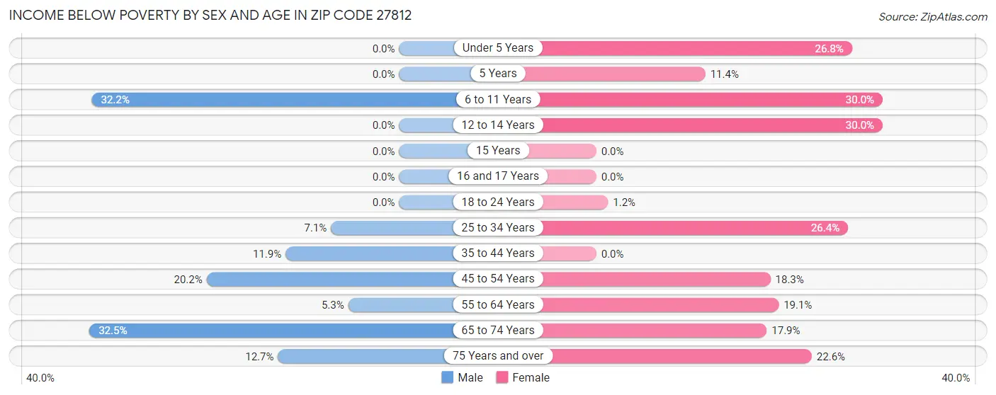 Income Below Poverty by Sex and Age in Zip Code 27812