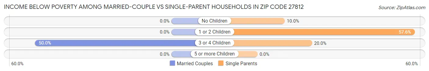 Income Below Poverty Among Married-Couple vs Single-Parent Households in Zip Code 27812