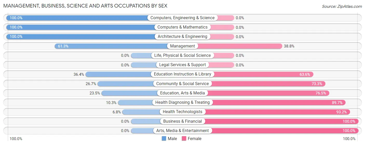 Management, Business, Science and Arts Occupations by Sex in Zip Code 27812