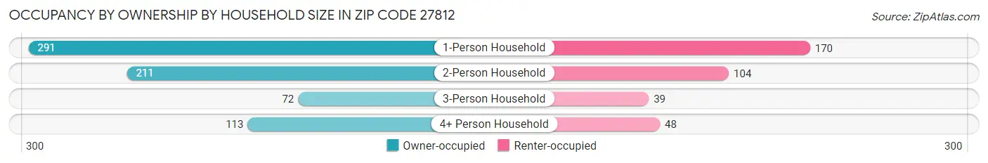 Occupancy by Ownership by Household Size in Zip Code 27812