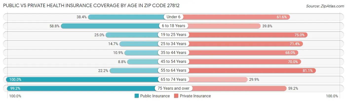 Public vs Private Health Insurance Coverage by Age in Zip Code 27812