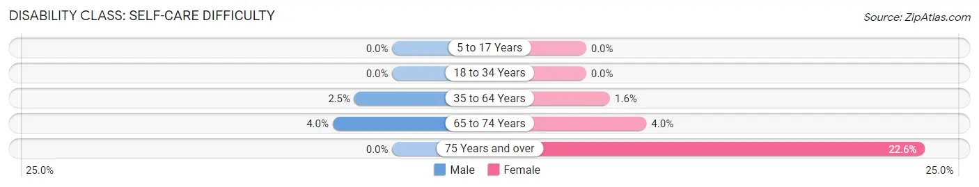 Disability in Zip Code 27812: <span>Self-Care Difficulty</span>