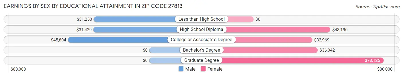 Earnings by Sex by Educational Attainment in Zip Code 27813