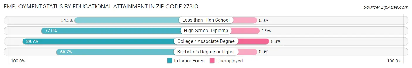 Employment Status by Educational Attainment in Zip Code 27813