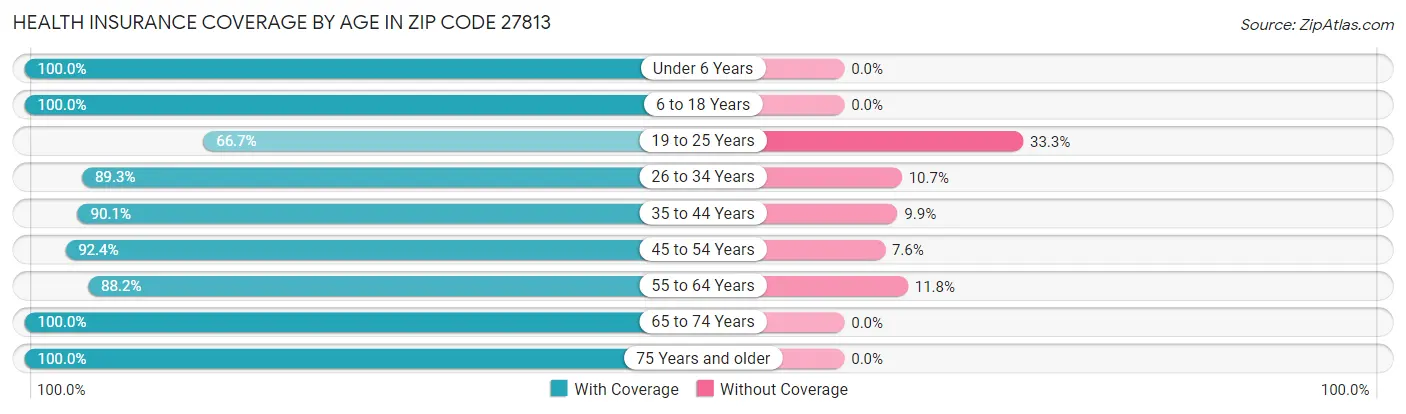 Health Insurance Coverage by Age in Zip Code 27813