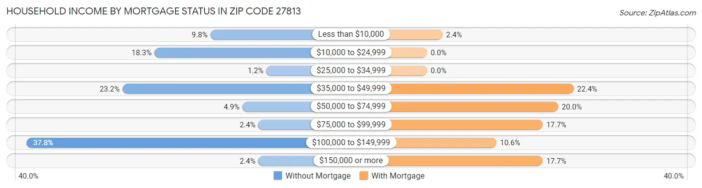 Household Income by Mortgage Status in Zip Code 27813